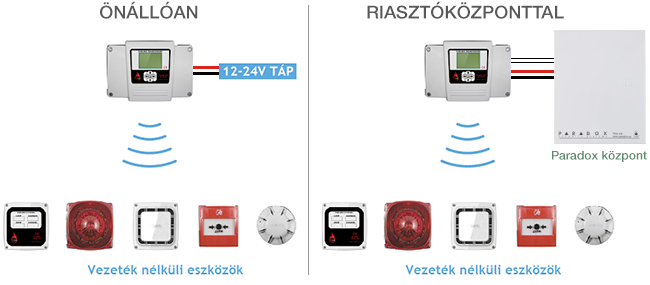 FIREless_Onaloan-Riasztokozponttal